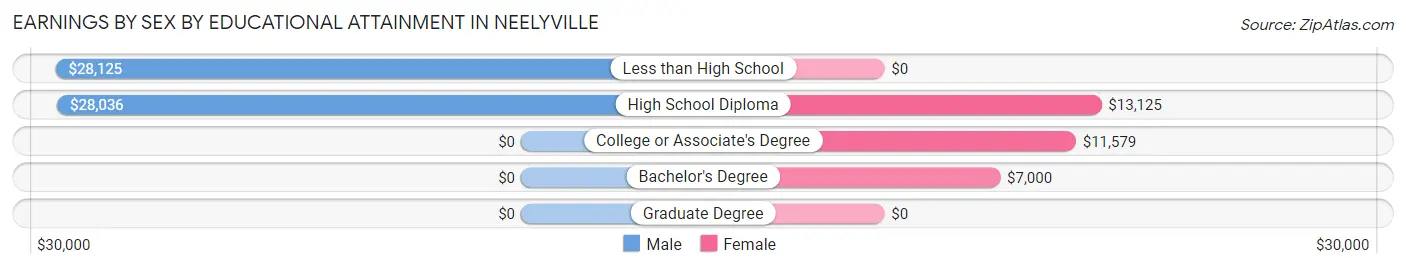 Earnings by Sex by Educational Attainment in Neelyville