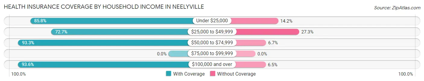 Health Insurance Coverage by Household Income in Neelyville