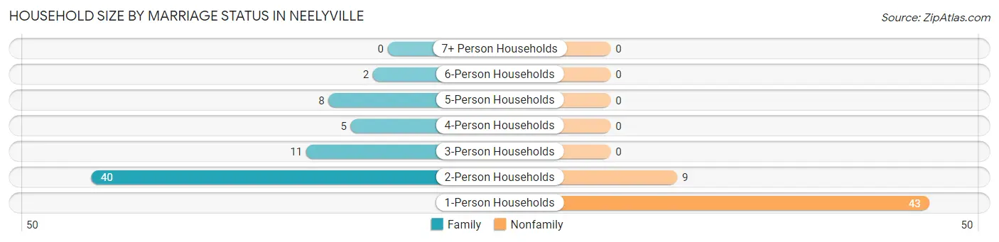 Household Size by Marriage Status in Neelyville