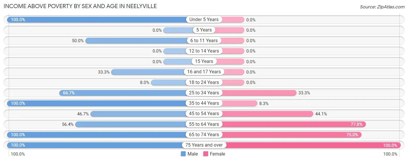 Income Above Poverty by Sex and Age in Neelyville