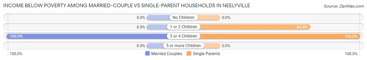 Income Below Poverty Among Married-Couple vs Single-Parent Households in Neelyville