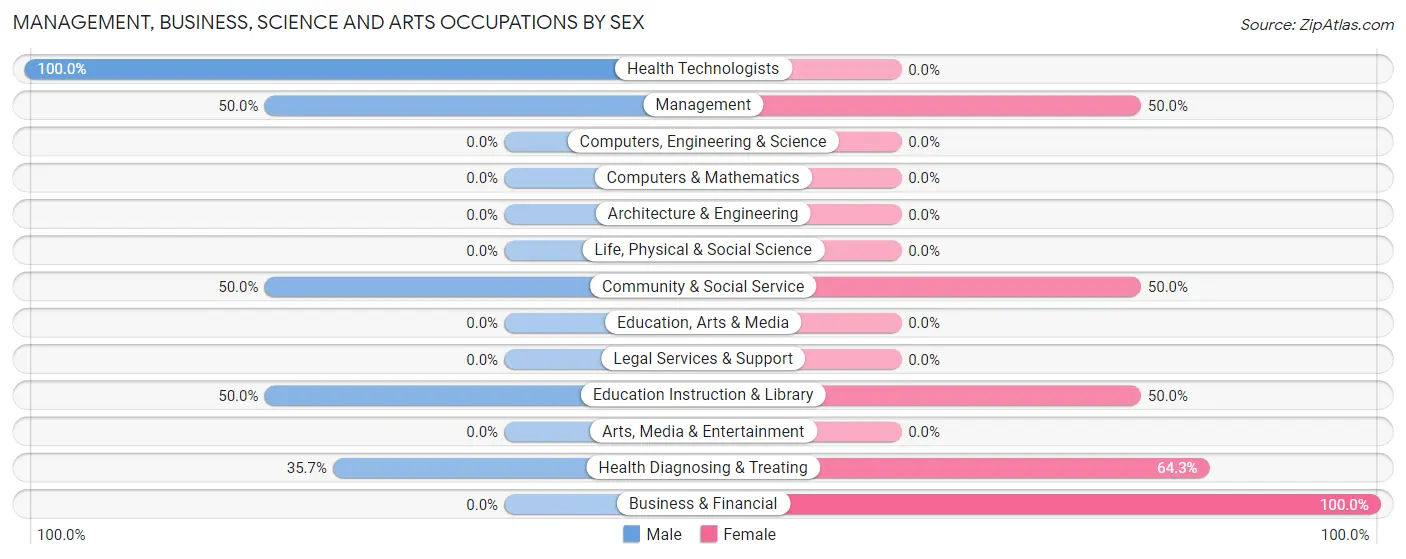Management, Business, Science and Arts Occupations by Sex in Neelyville