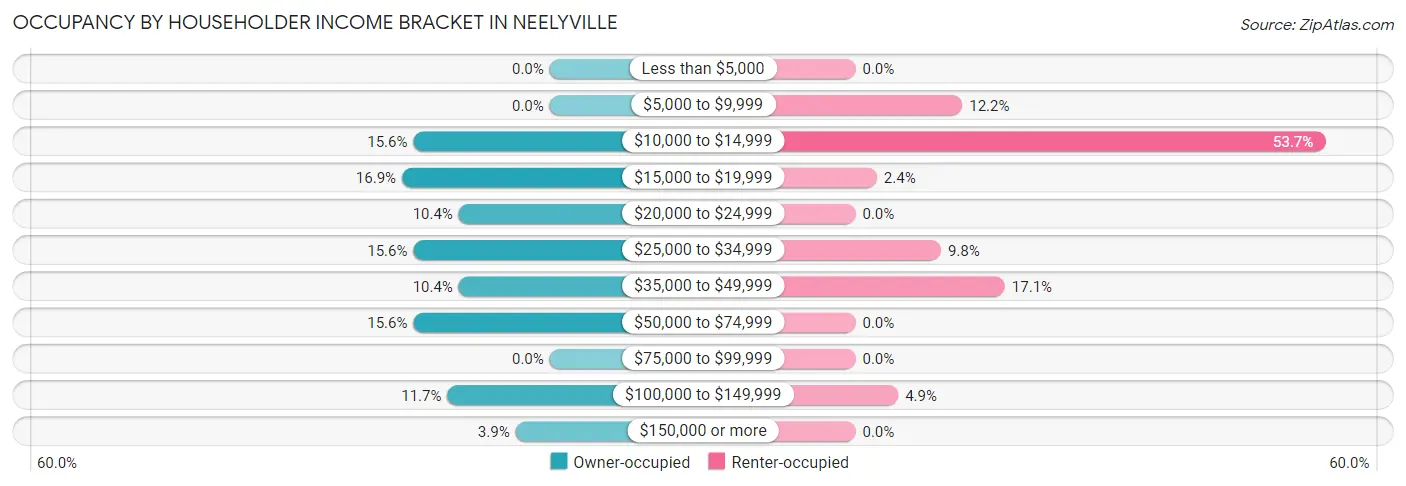 Occupancy by Householder Income Bracket in Neelyville