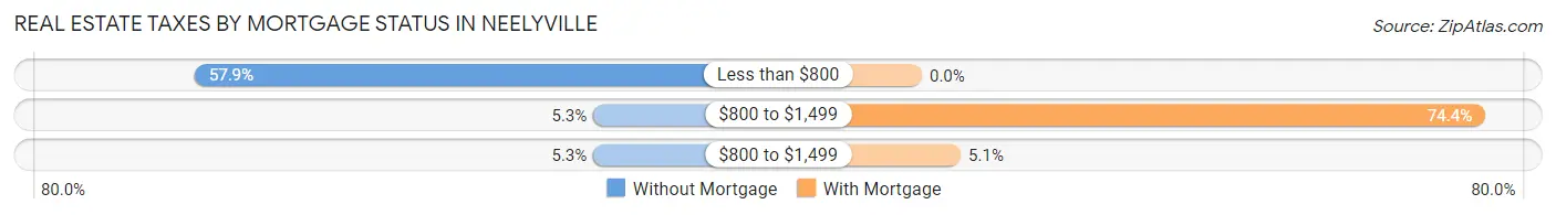 Real Estate Taxes by Mortgage Status in Neelyville