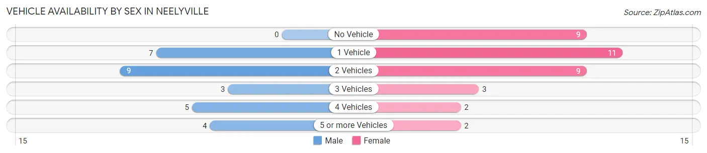 Vehicle Availability by Sex in Neelyville