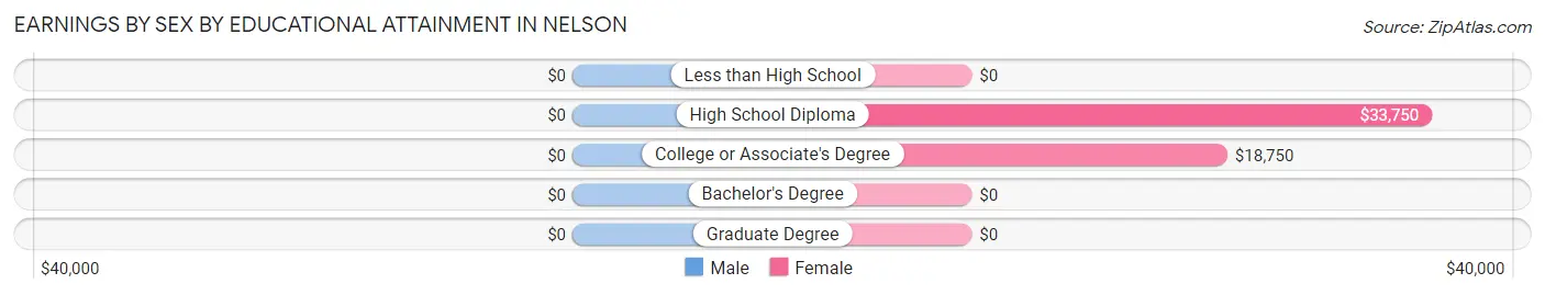 Earnings by Sex by Educational Attainment in Nelson