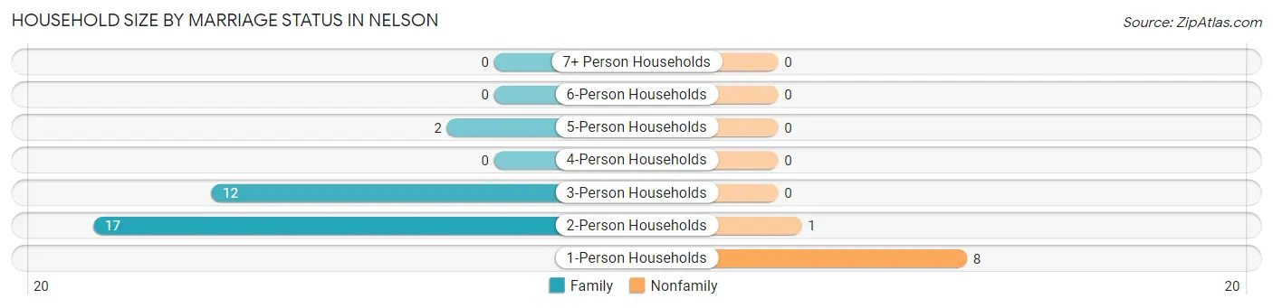 Household Size by Marriage Status in Nelson