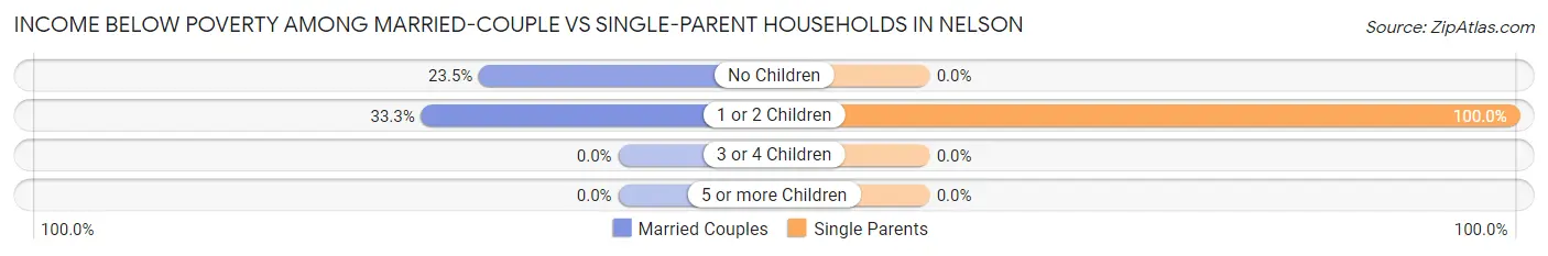 Income Below Poverty Among Married-Couple vs Single-Parent Households in Nelson