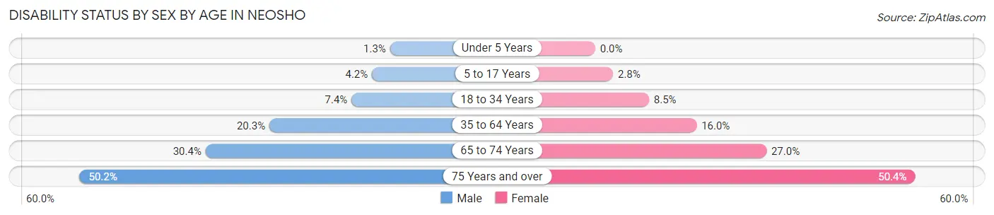 Disability Status by Sex by Age in Neosho