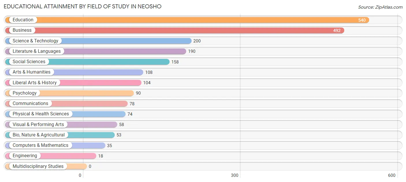 Educational Attainment by Field of Study in Neosho