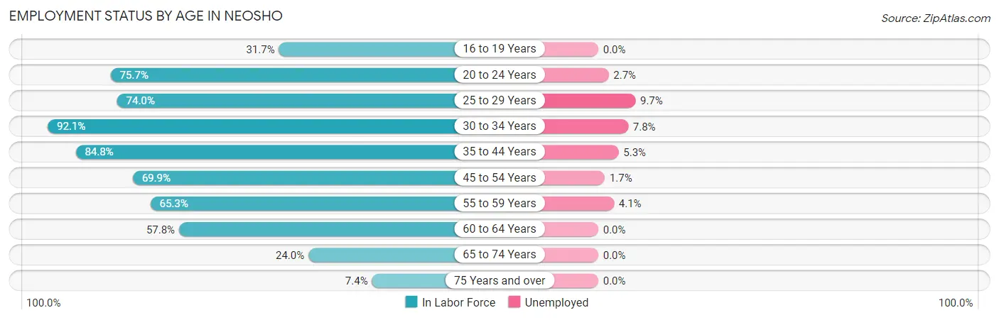 Employment Status by Age in Neosho