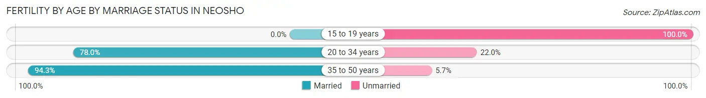 Female Fertility by Age by Marriage Status in Neosho