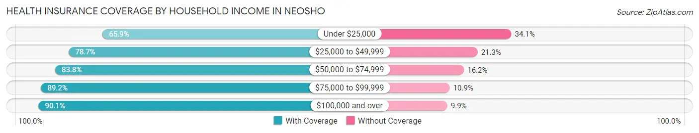 Health Insurance Coverage by Household Income in Neosho
