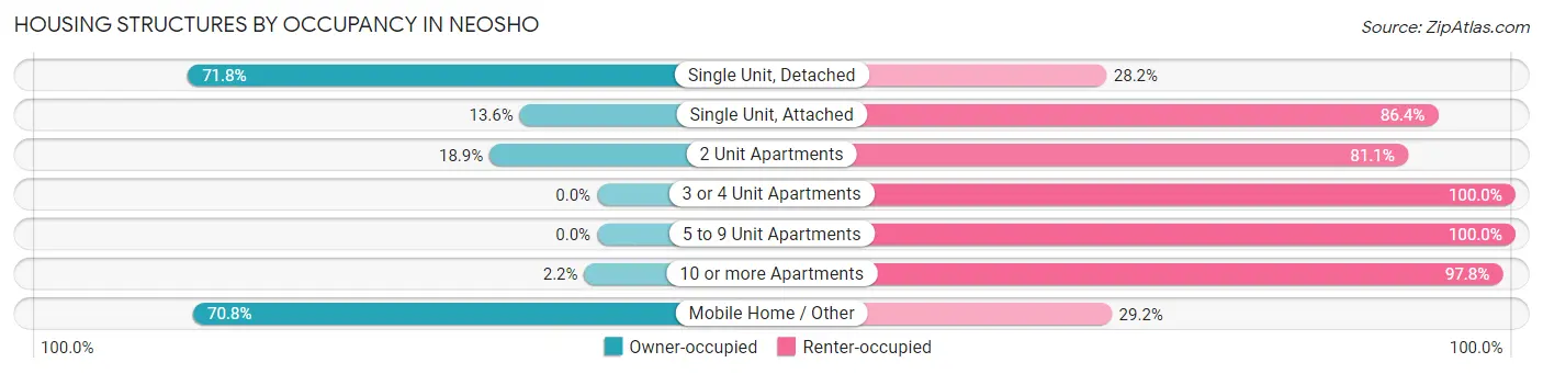 Housing Structures by Occupancy in Neosho
