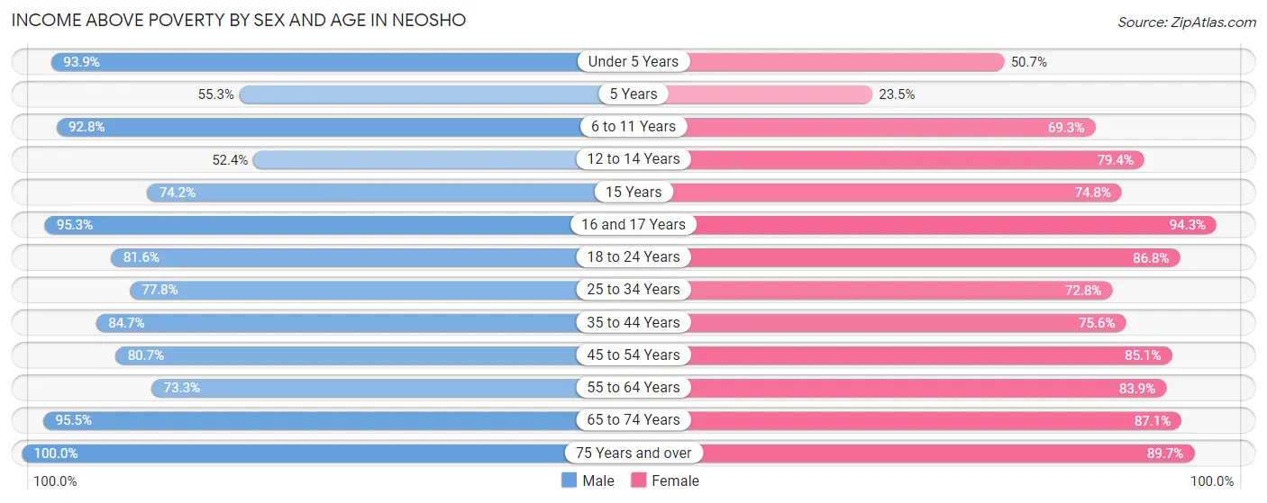 Income Above Poverty by Sex and Age in Neosho