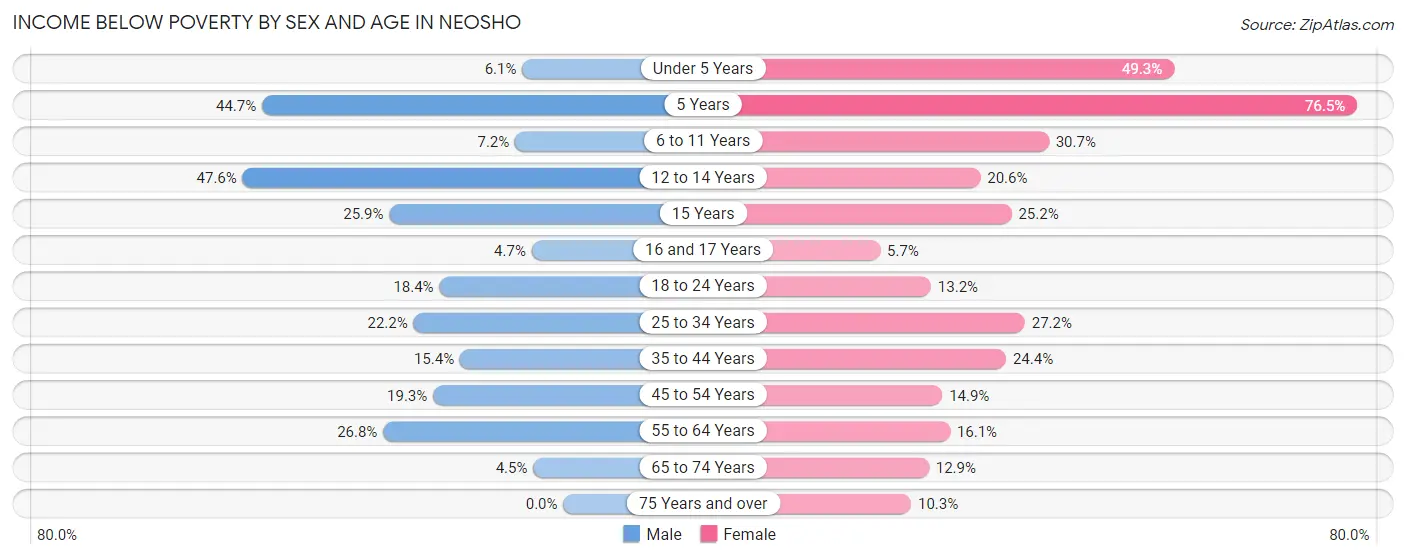 Income Below Poverty by Sex and Age in Neosho