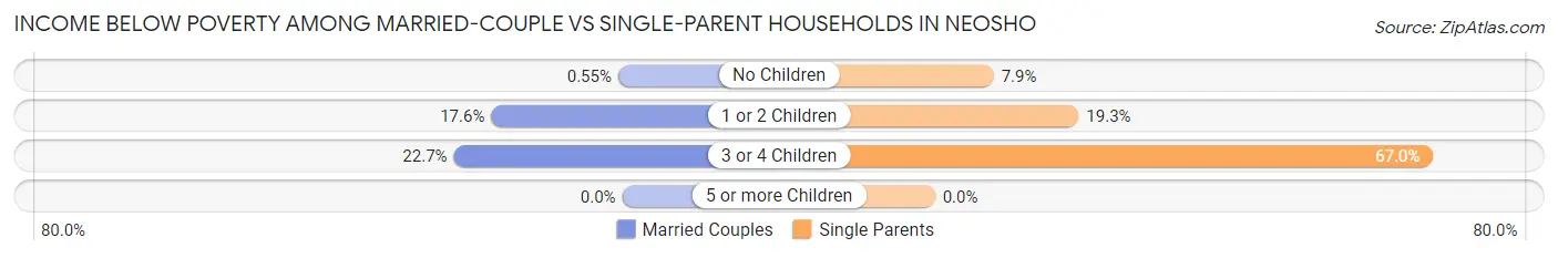 Income Below Poverty Among Married-Couple vs Single-Parent Households in Neosho