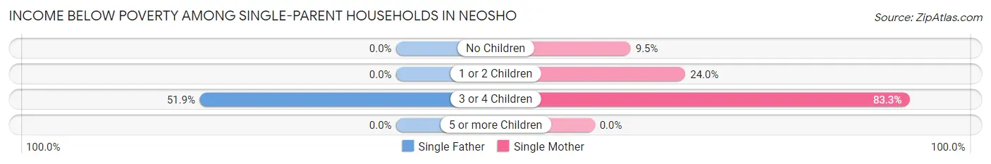 Income Below Poverty Among Single-Parent Households in Neosho