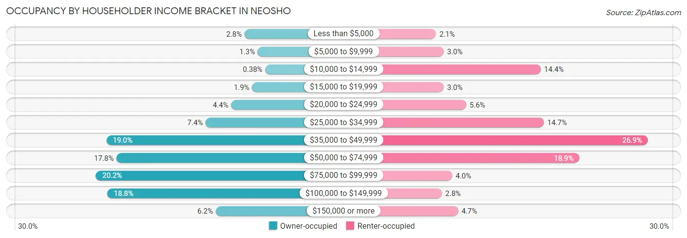 Occupancy by Householder Income Bracket in Neosho
