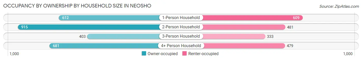 Occupancy by Ownership by Household Size in Neosho