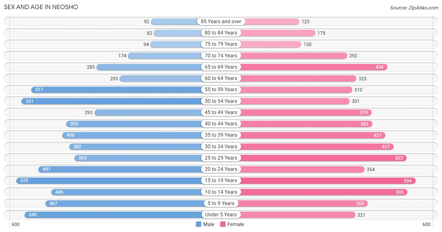Sex and Age in Neosho