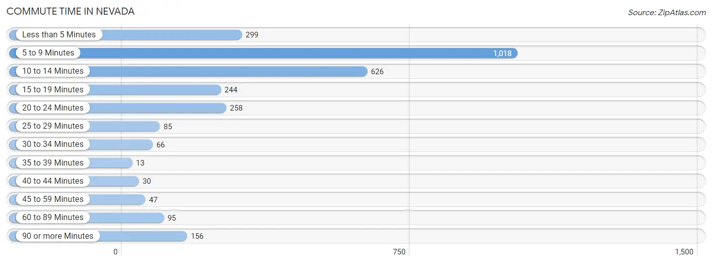 Commute Time in Nevada
