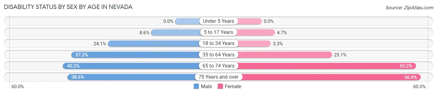 Disability Status by Sex by Age in Nevada