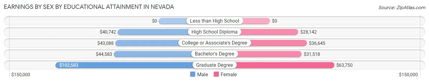 Earnings by Sex by Educational Attainment in Nevada