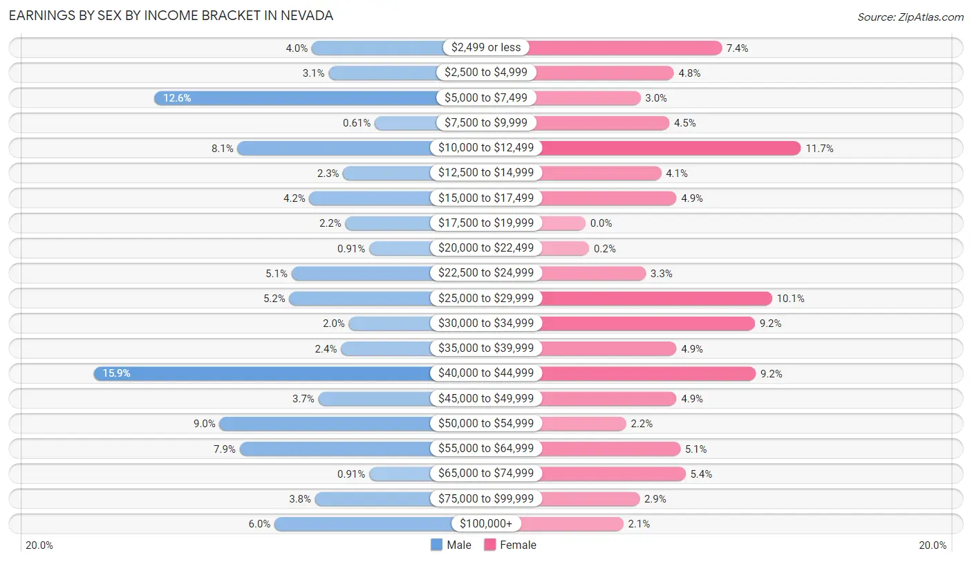 Earnings by Sex by Income Bracket in Nevada