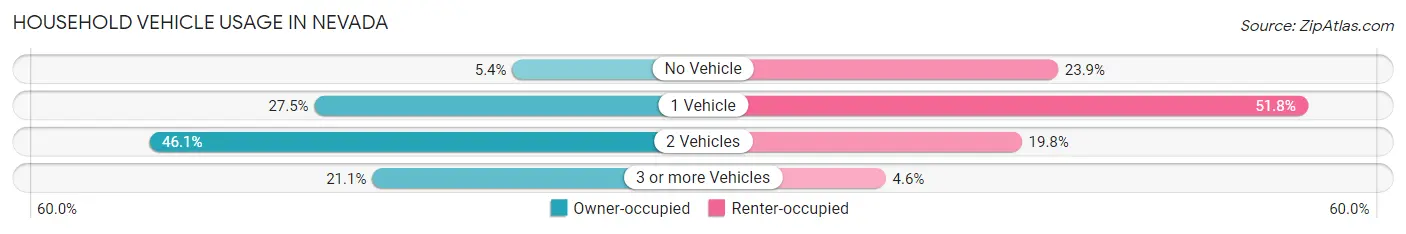 Household Vehicle Usage in Nevada