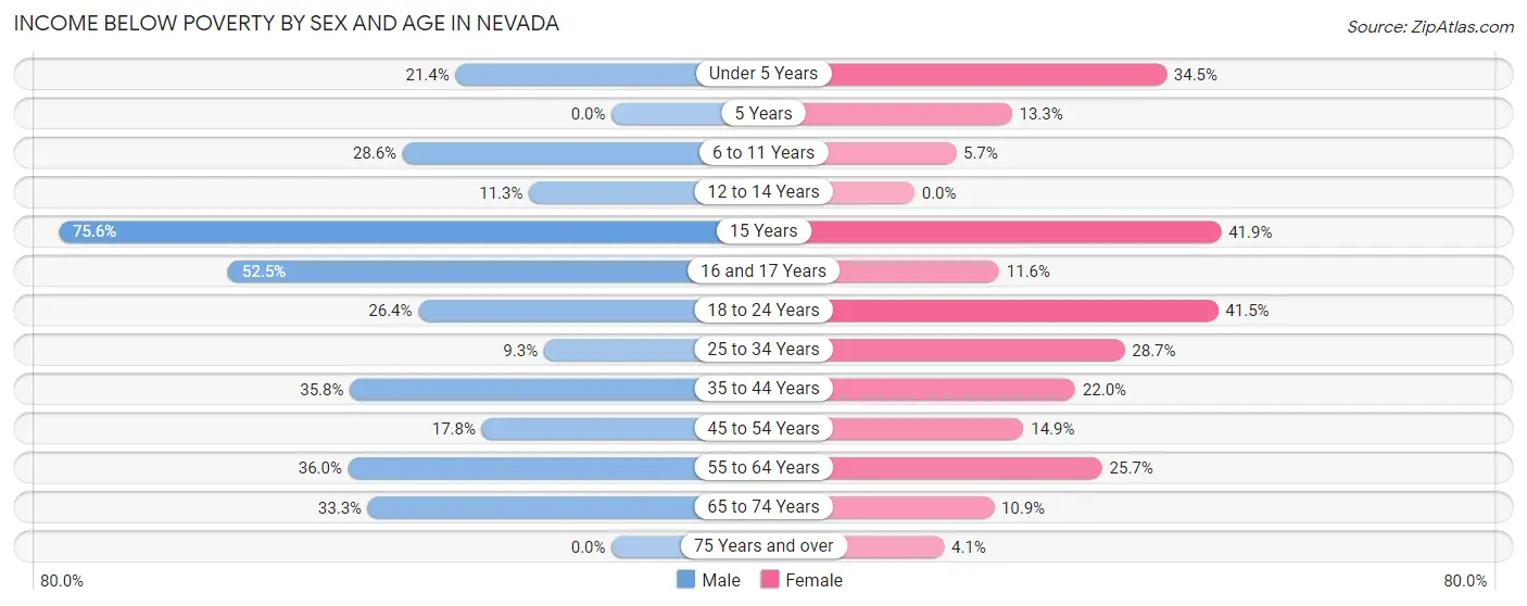 Income Below Poverty by Sex and Age in Nevada