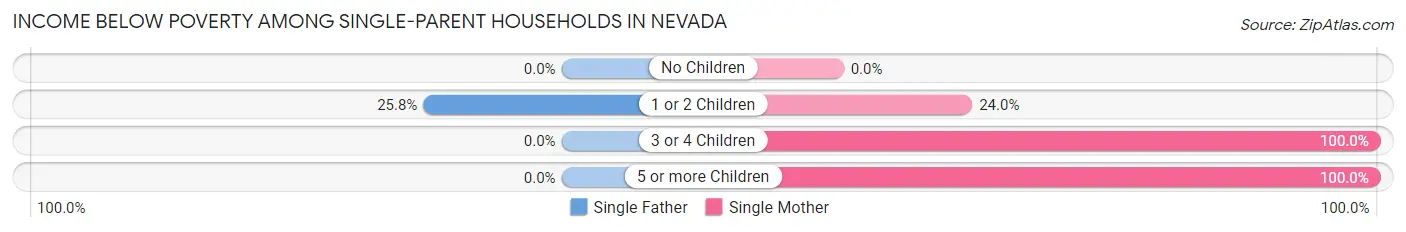 Income Below Poverty Among Single-Parent Households in Nevada