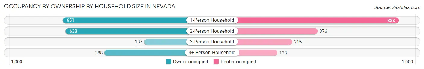 Occupancy by Ownership by Household Size in Nevada