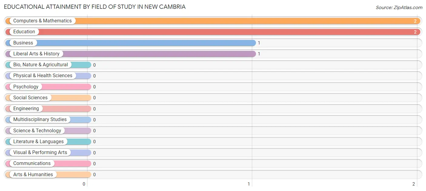 Educational Attainment by Field of Study in New Cambria