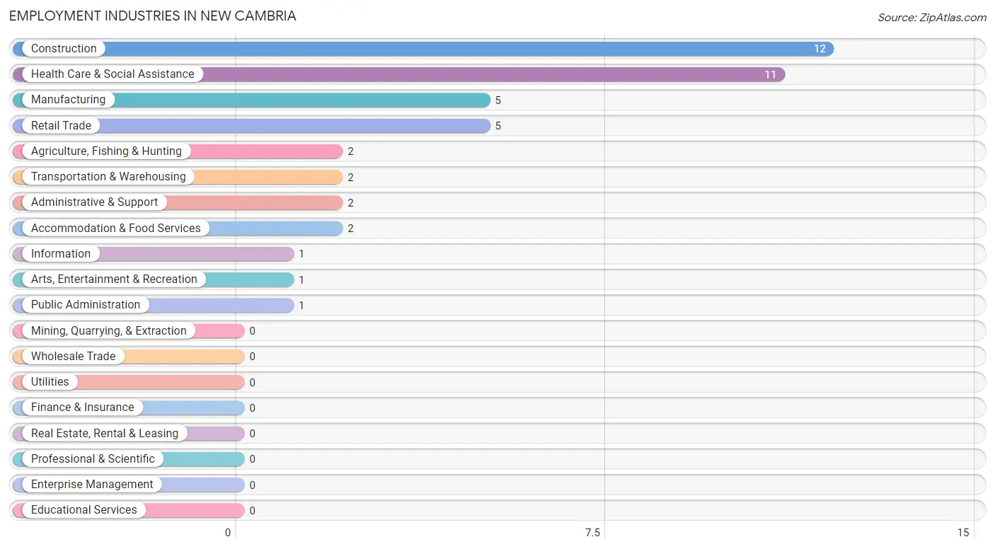 Employment Industries in New Cambria