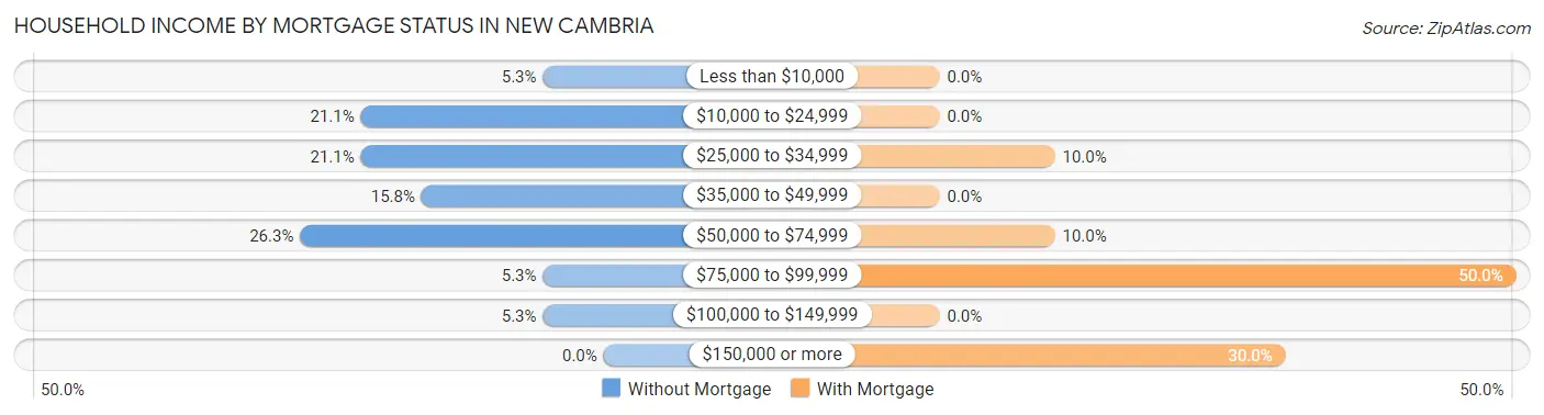 Household Income by Mortgage Status in New Cambria