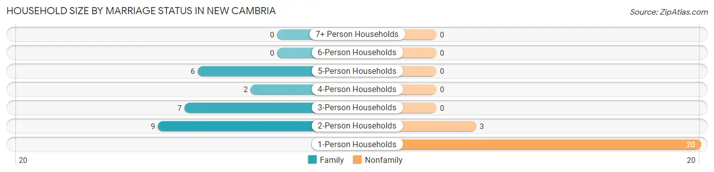 Household Size by Marriage Status in New Cambria