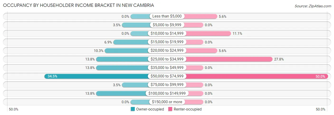 Occupancy by Householder Income Bracket in New Cambria