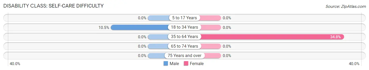 Disability in New Cambria: <span>Self-Care Difficulty</span>