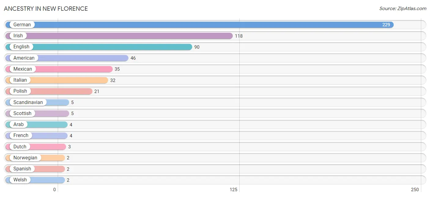 Ancestry in New Florence