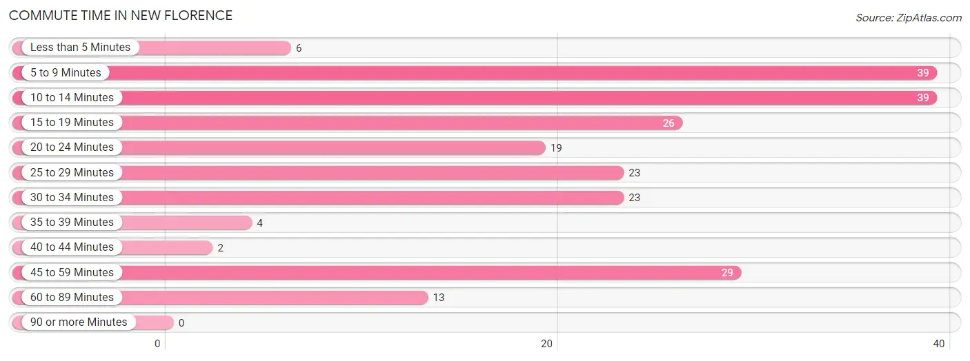 Commute Time in New Florence