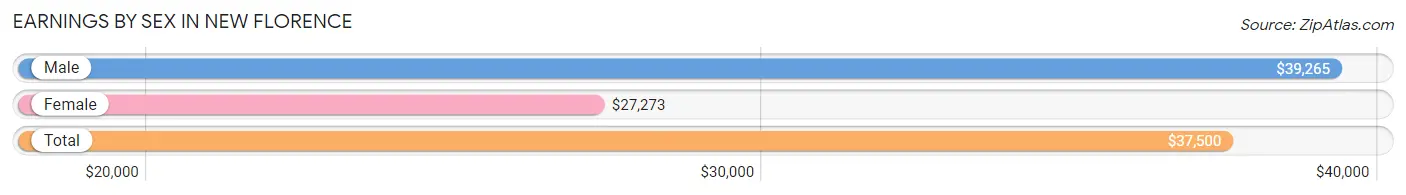 Earnings by Sex in New Florence