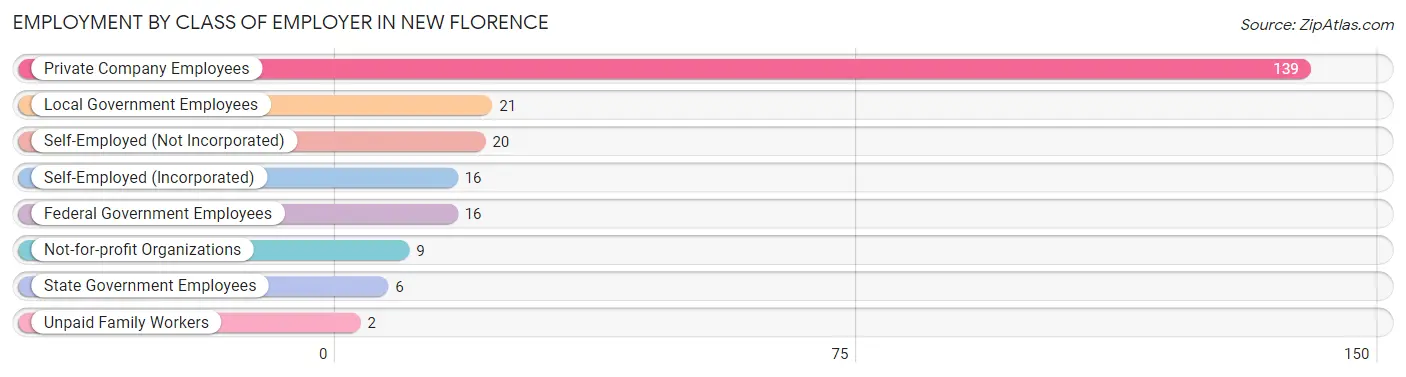 Employment by Class of Employer in New Florence