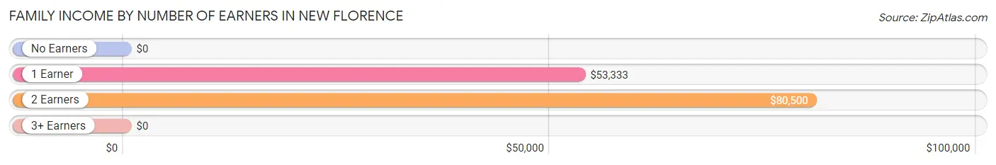 Family Income by Number of Earners in New Florence