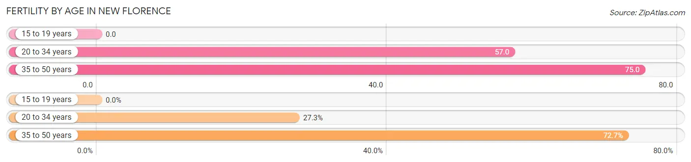 Female Fertility by Age in New Florence