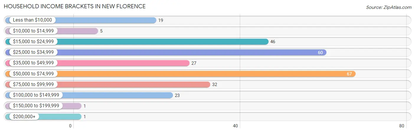 Household Income Brackets in New Florence