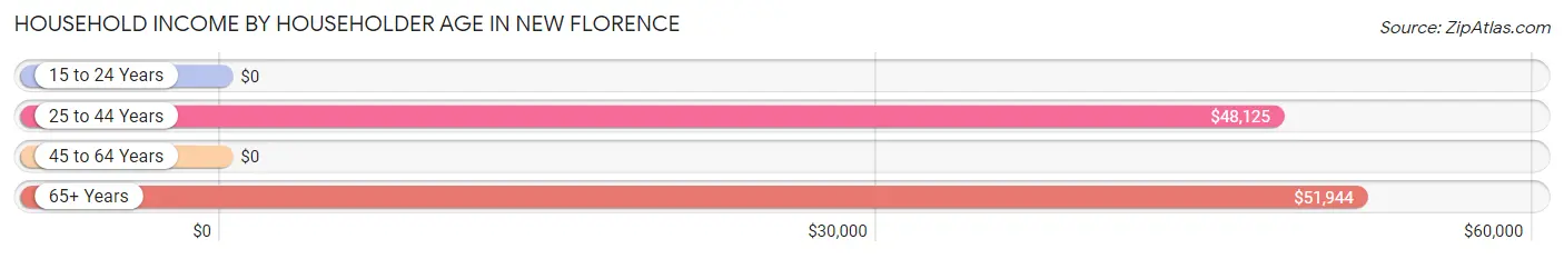 Household Income by Householder Age in New Florence