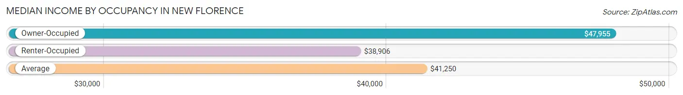 Median Income by Occupancy in New Florence