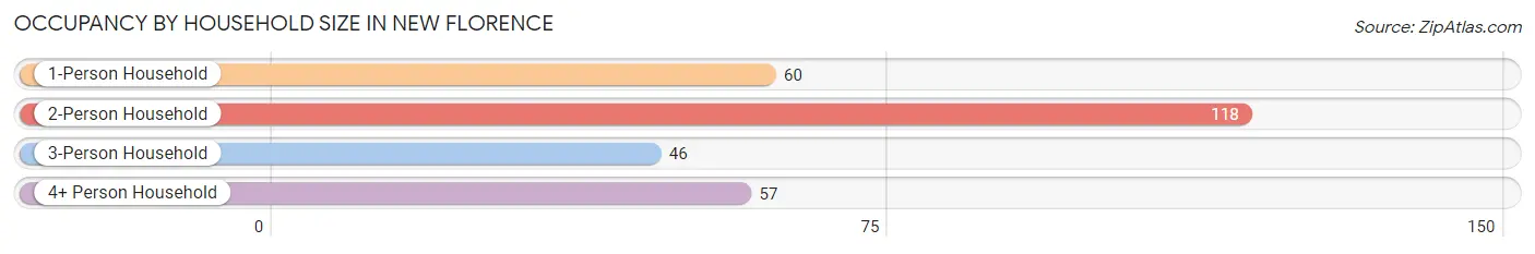 Occupancy by Household Size in New Florence