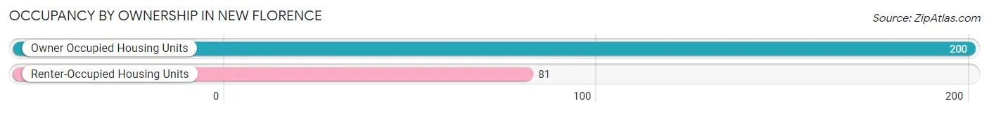 Occupancy by Ownership in New Florence